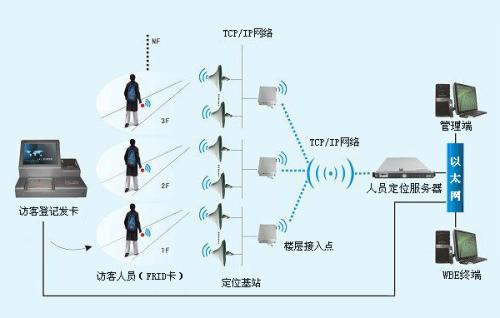 陵川县人员定位系统一号